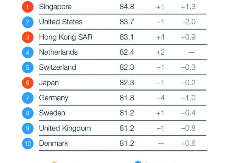 10. Who publishes the Global Competitiveness Report every year?